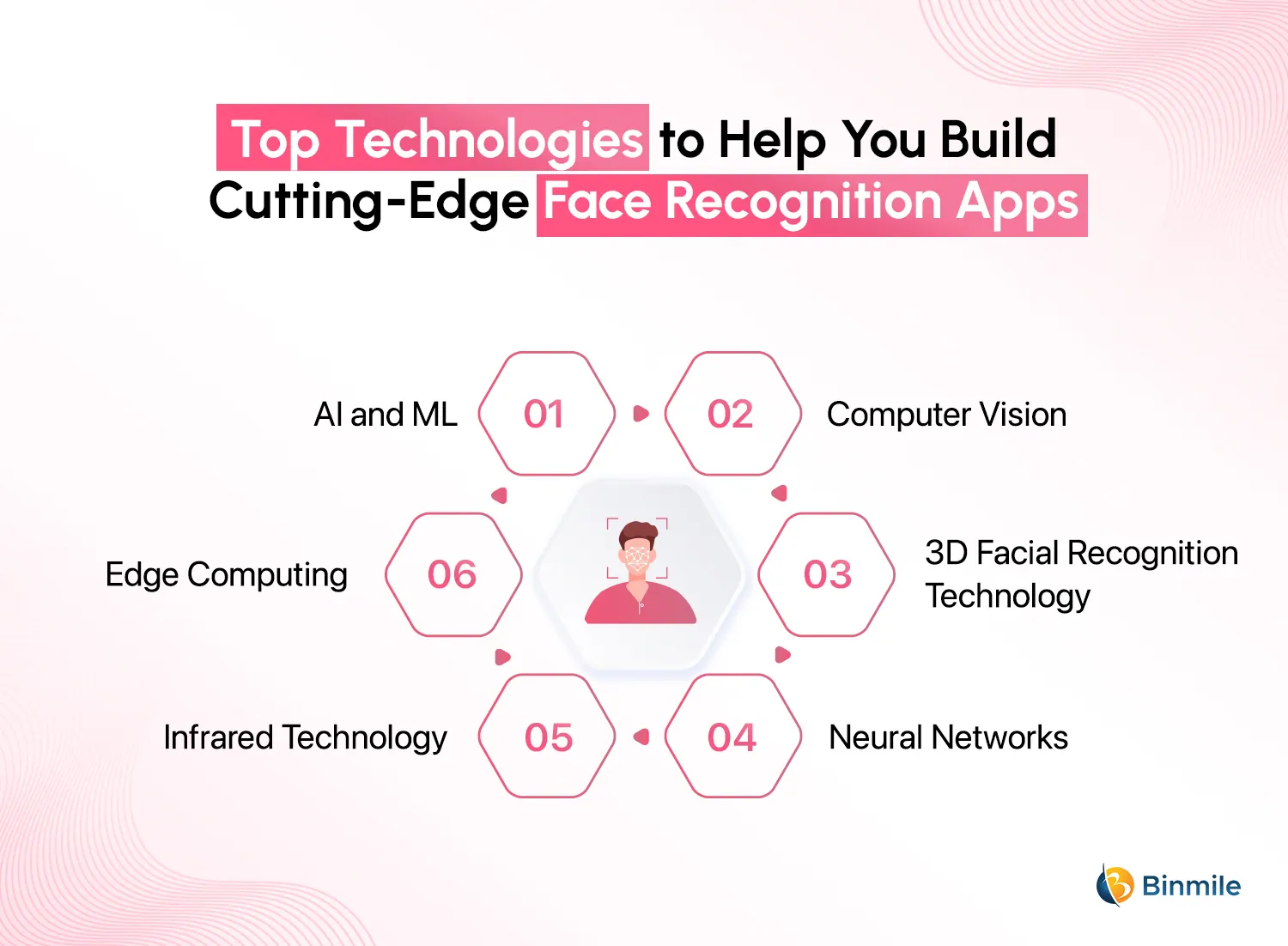 Top Technologies to Help You Build Cutting-Edge Face Recognition Apps | Binmile