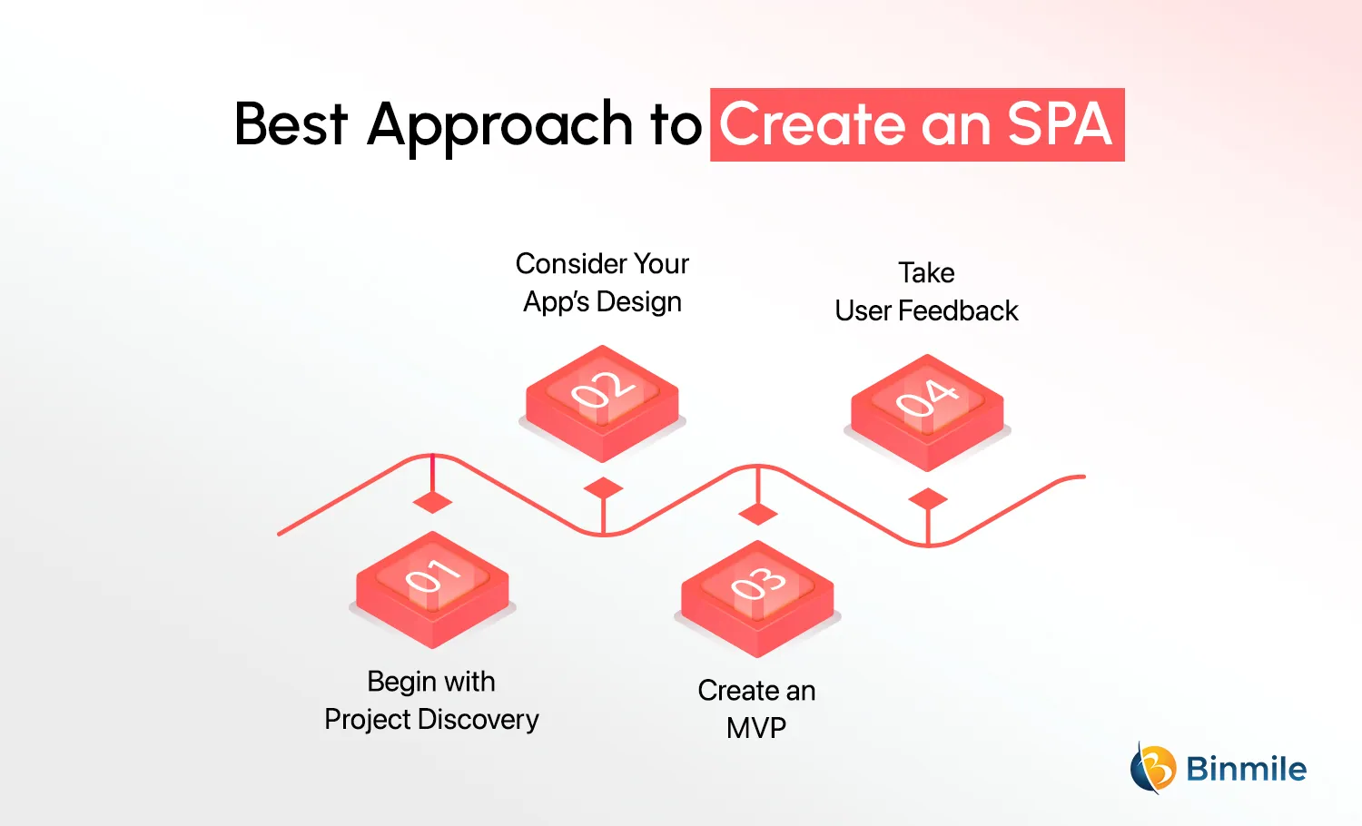 Step-by-Step Instructions to Develop a Single Page Application | Binmile