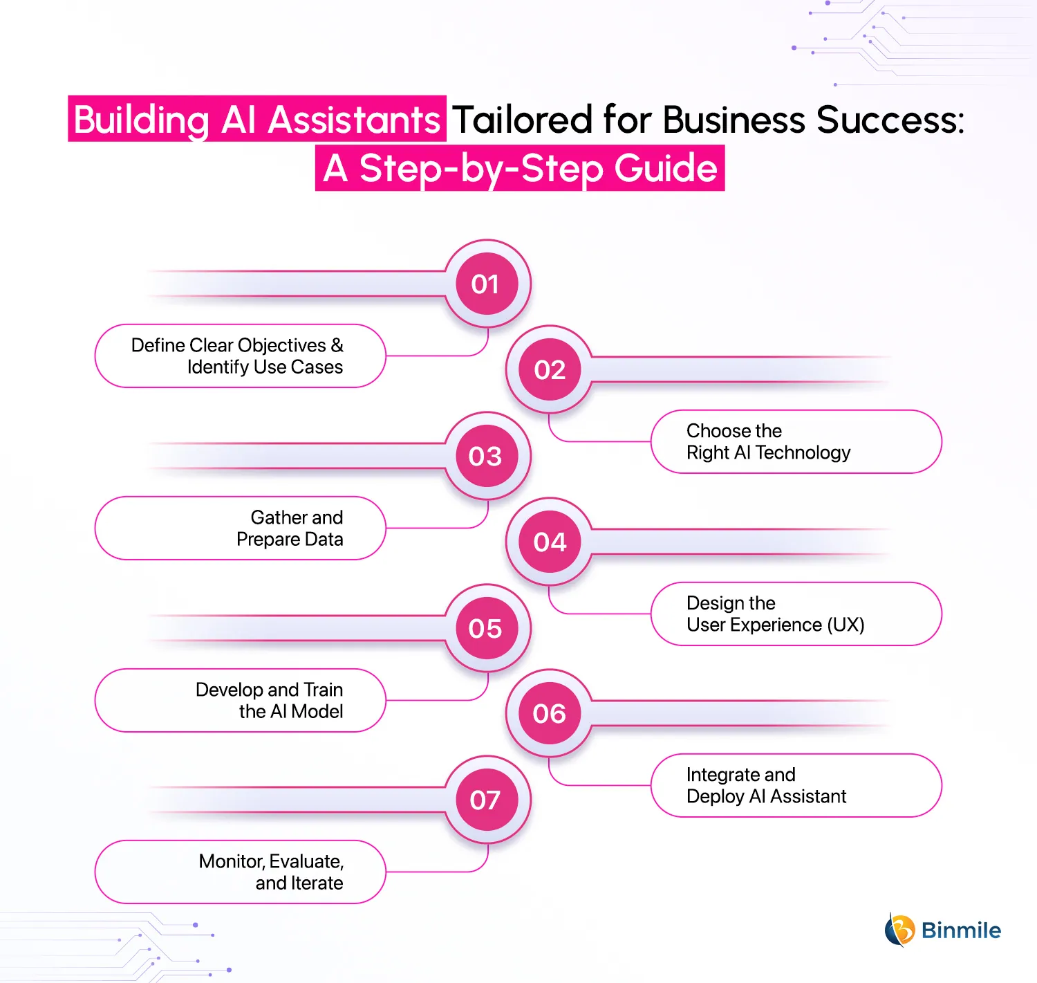 7 Steps to Build AI Assistants for Your Business | Binmile