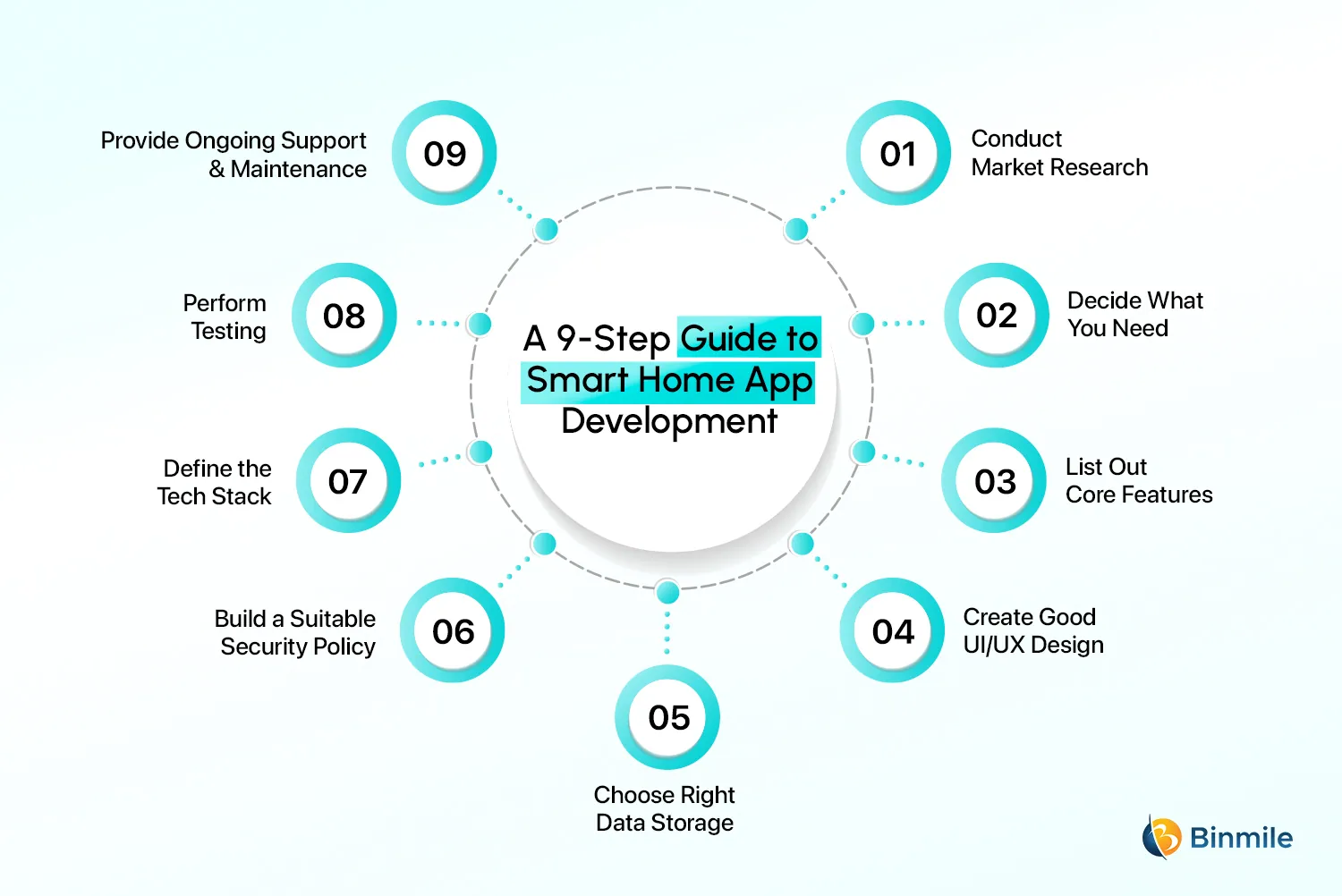 Step-by-Step Guide to Building a Smart Home App | Binmile