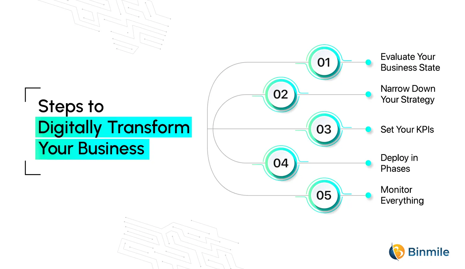 Steps to Digitally Transform Your Business | Binmile