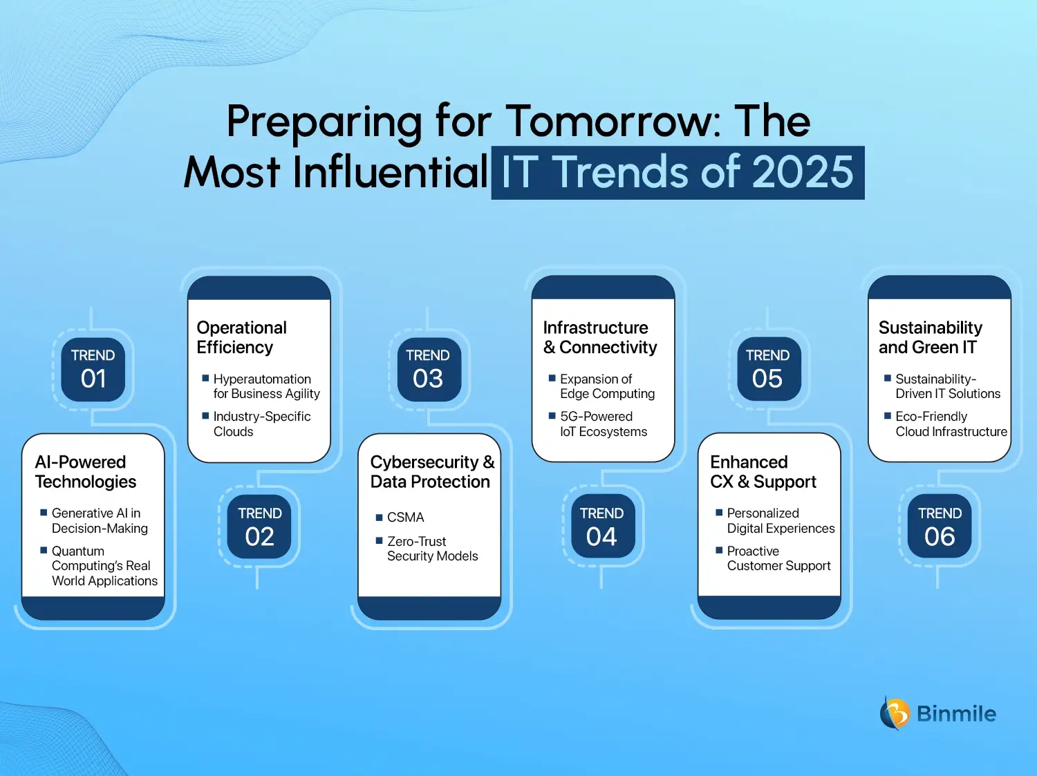 Top 10+ IT Trends Shaping Digital Transformation in 2025 | Binmile