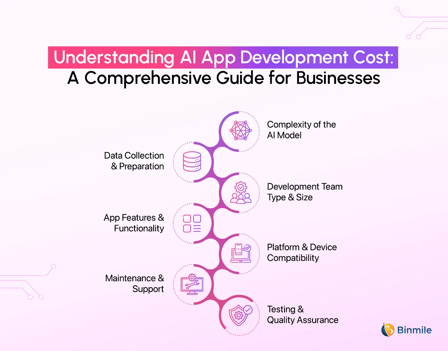 7 Factors Influencing AI App Development Cost in 2025 | Binmile