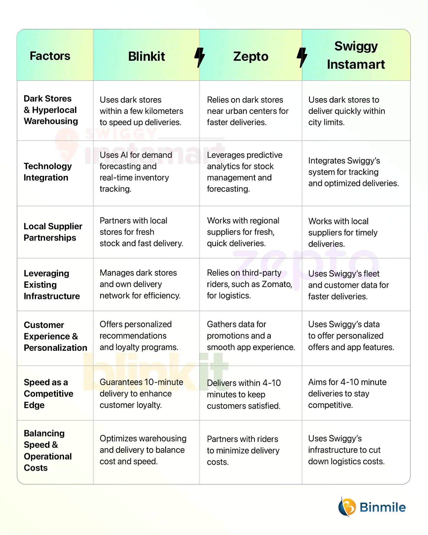 Zepto vs Blinkit vs Swiggy Instamart Business Models | Key Differences | Binmile