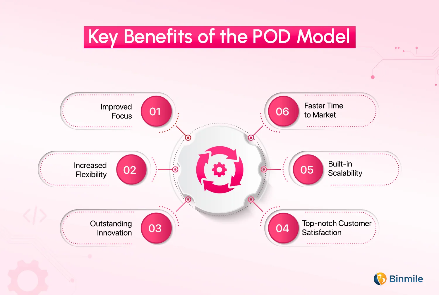 Key Benefits of the POD Model | Binmile