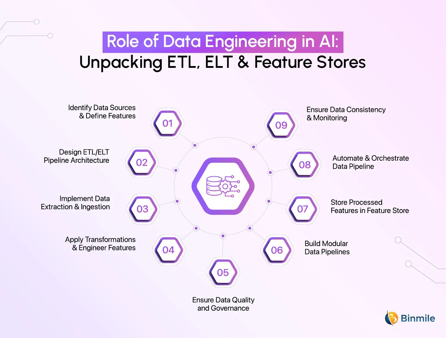 Key Insights into ETL, ELT, and Feature Store Implementation | Binmile