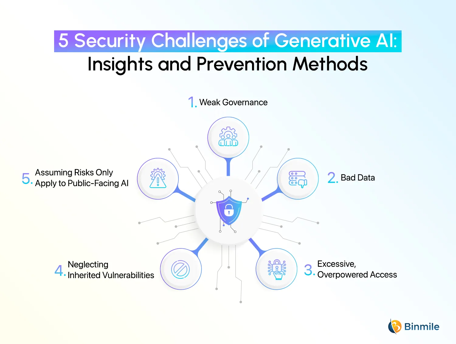 Addressing 5 GenAI Security Risks | Binmile