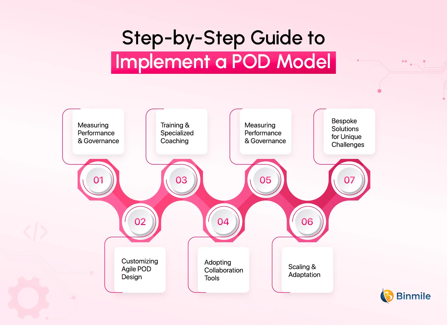 Step-by-Step Guide to Implement a POD Model | binmile