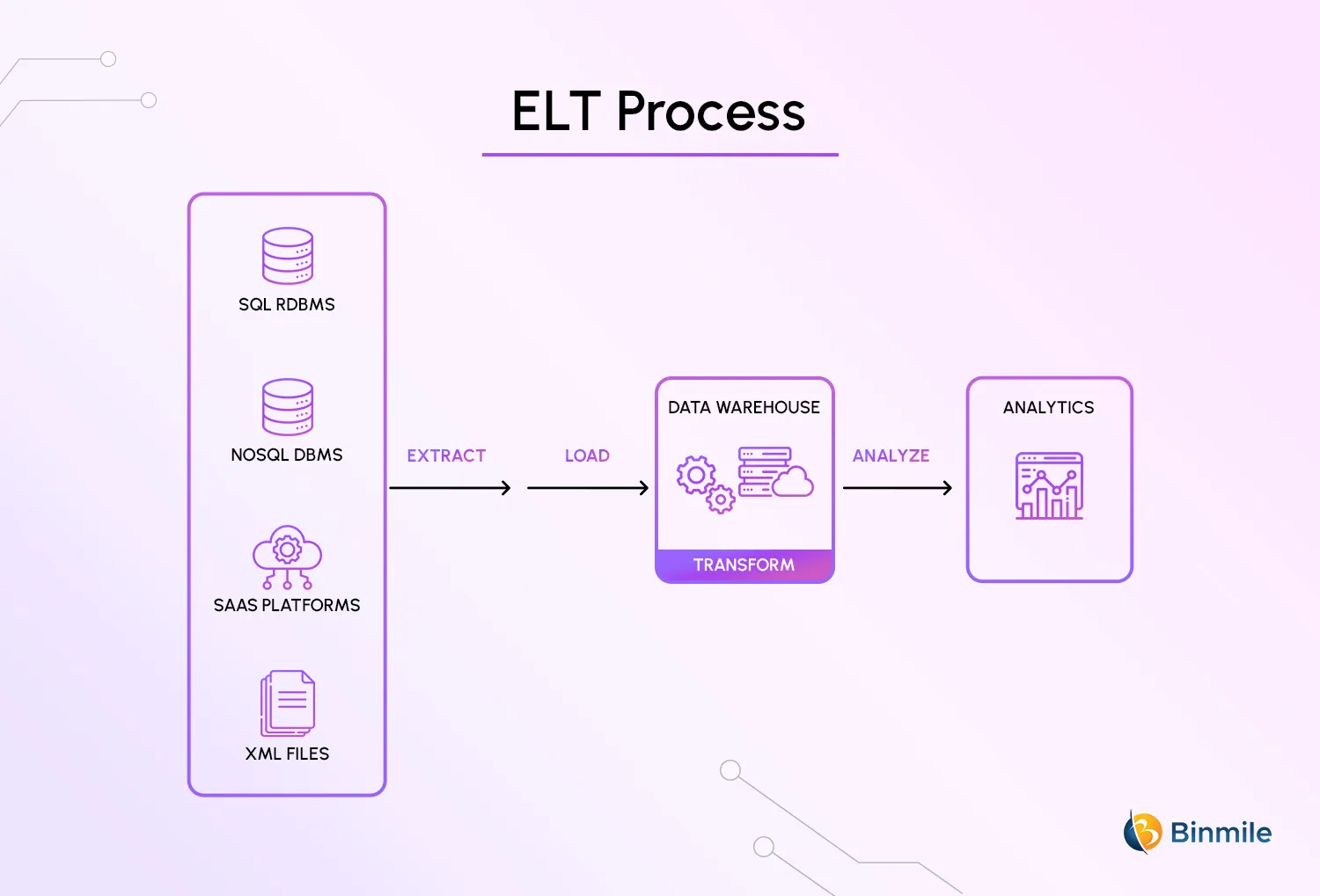 What is ELT in Data Engineering | Binmile