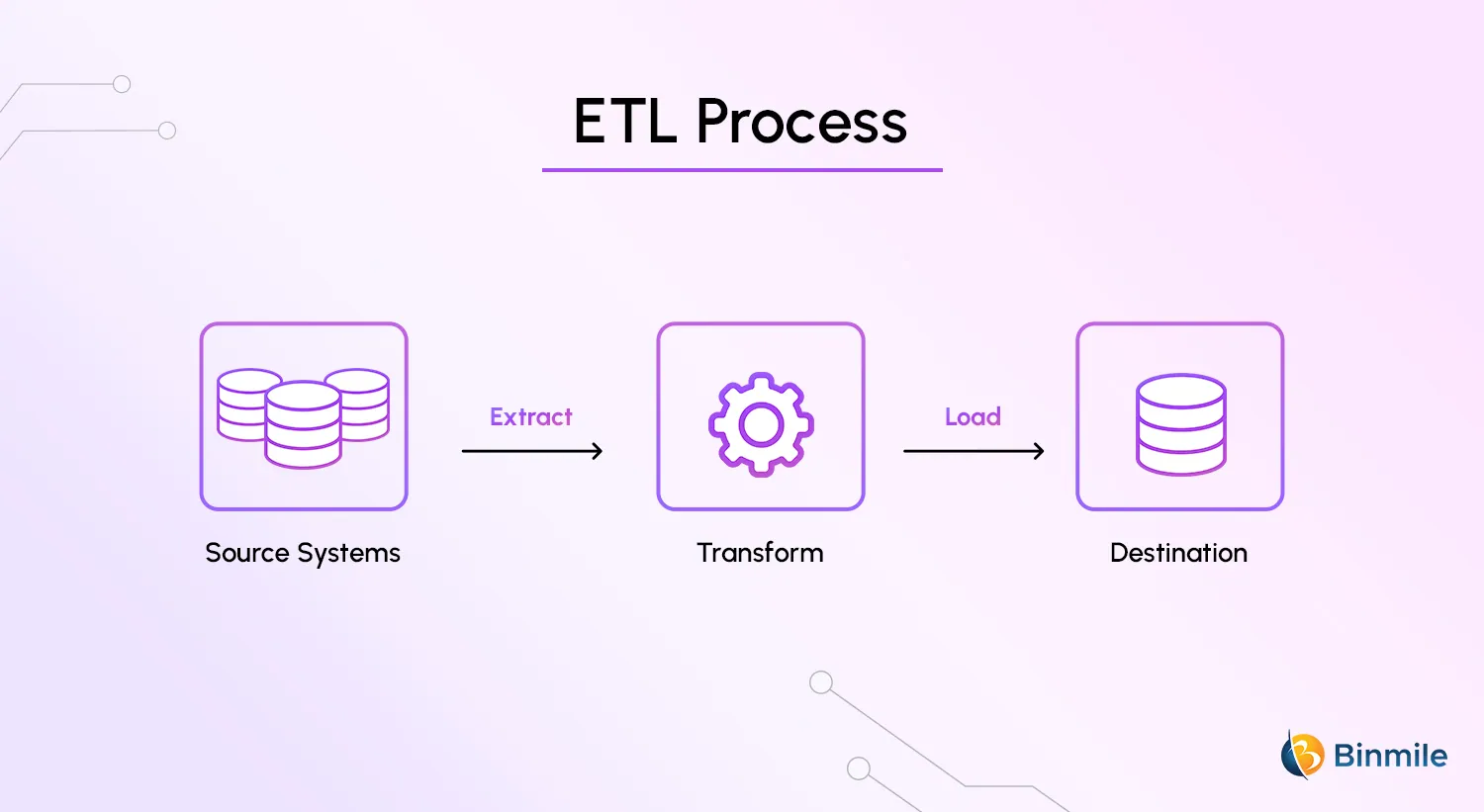 What is ETL | Binmile