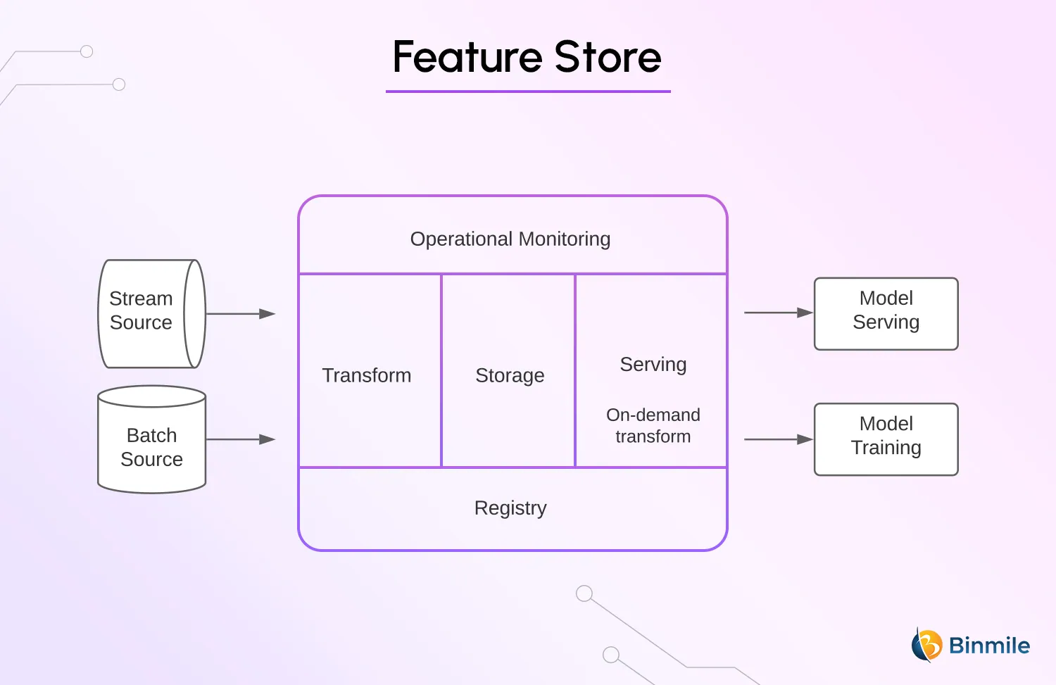 What is a Feature Store in Data Engineering | Binmile