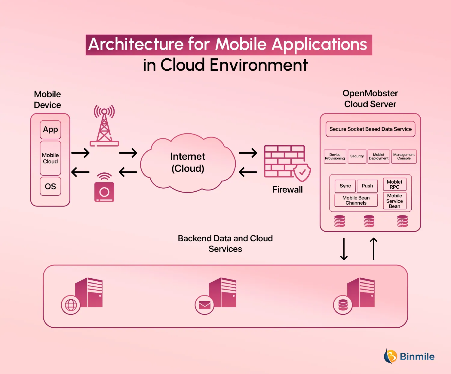 What is Mobile Application Architecture? | Binmile