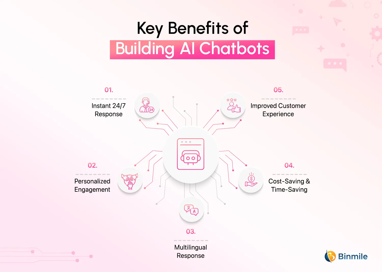 Benefits of Building AI Chatbots | Binmile