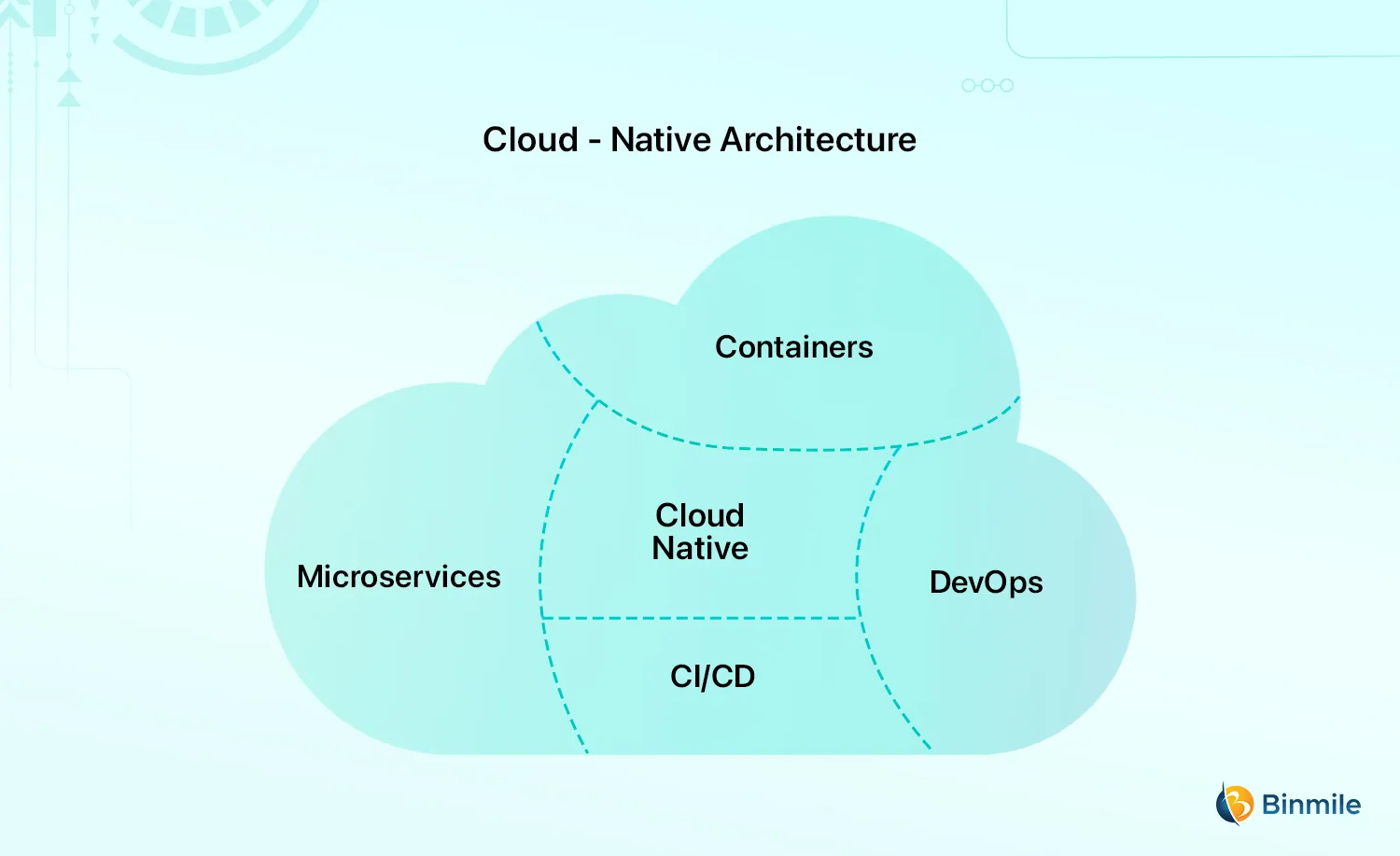 Cloud-Native Architecture | Binmile
