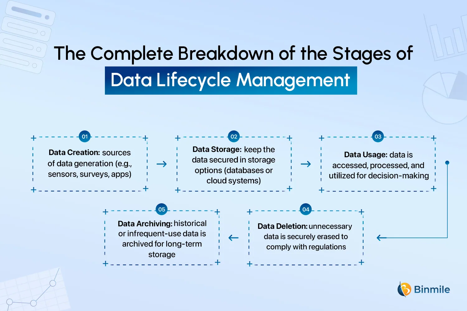 Key Stages of Data Lifecycle Management for Businesses | Binmile