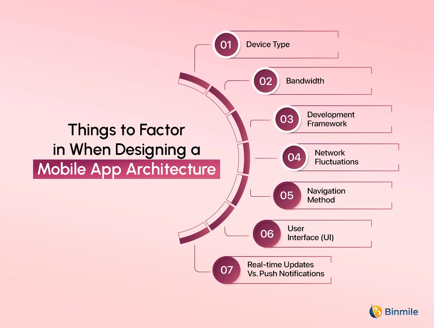 Factors to Consider While Designing a Mobile Application Architecture | Binmile