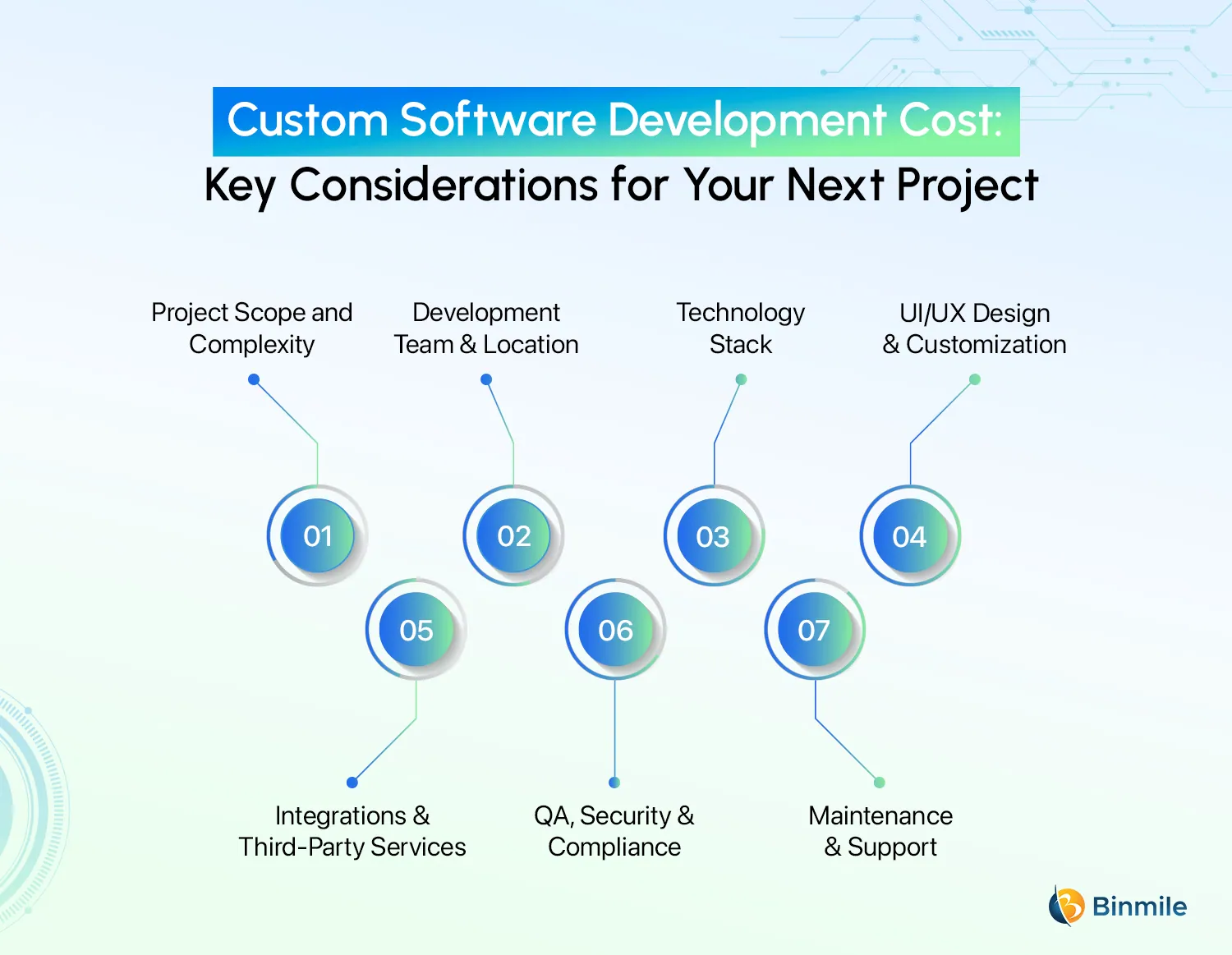 Key Factors That Influence Custom Software Development Cost | Binmile