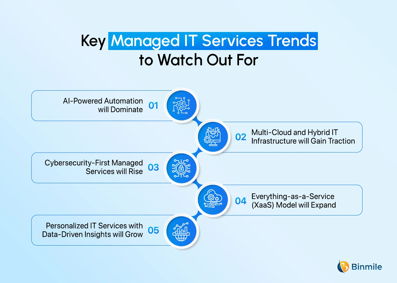 Key Managed IT services Trends | Binmile