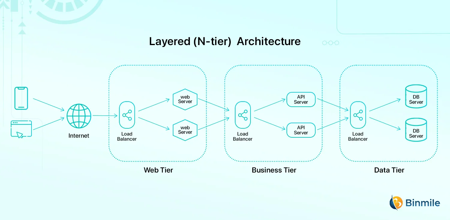 Layered (N-tier) Architecture | Binmile