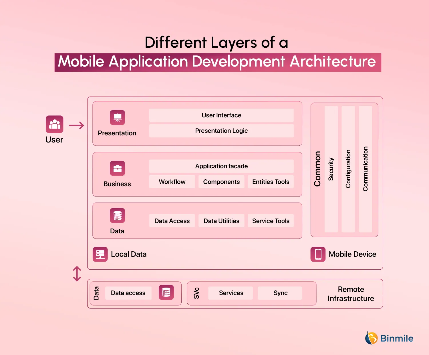 Layers of a Mobile Application Development Architecture | Binmile