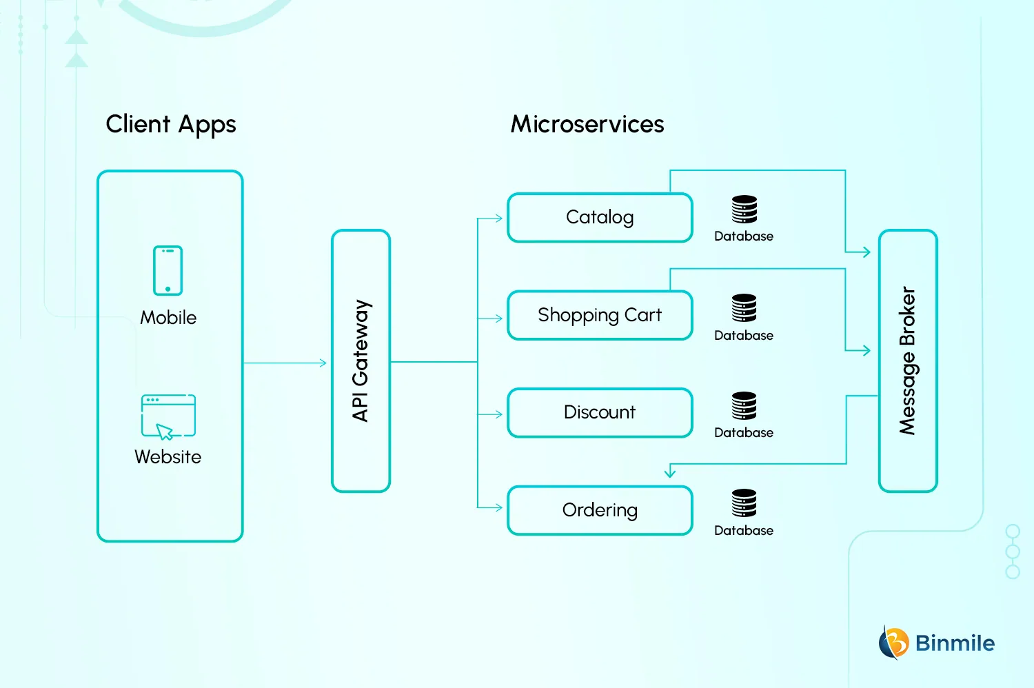 Microservices Architecture | Binmile