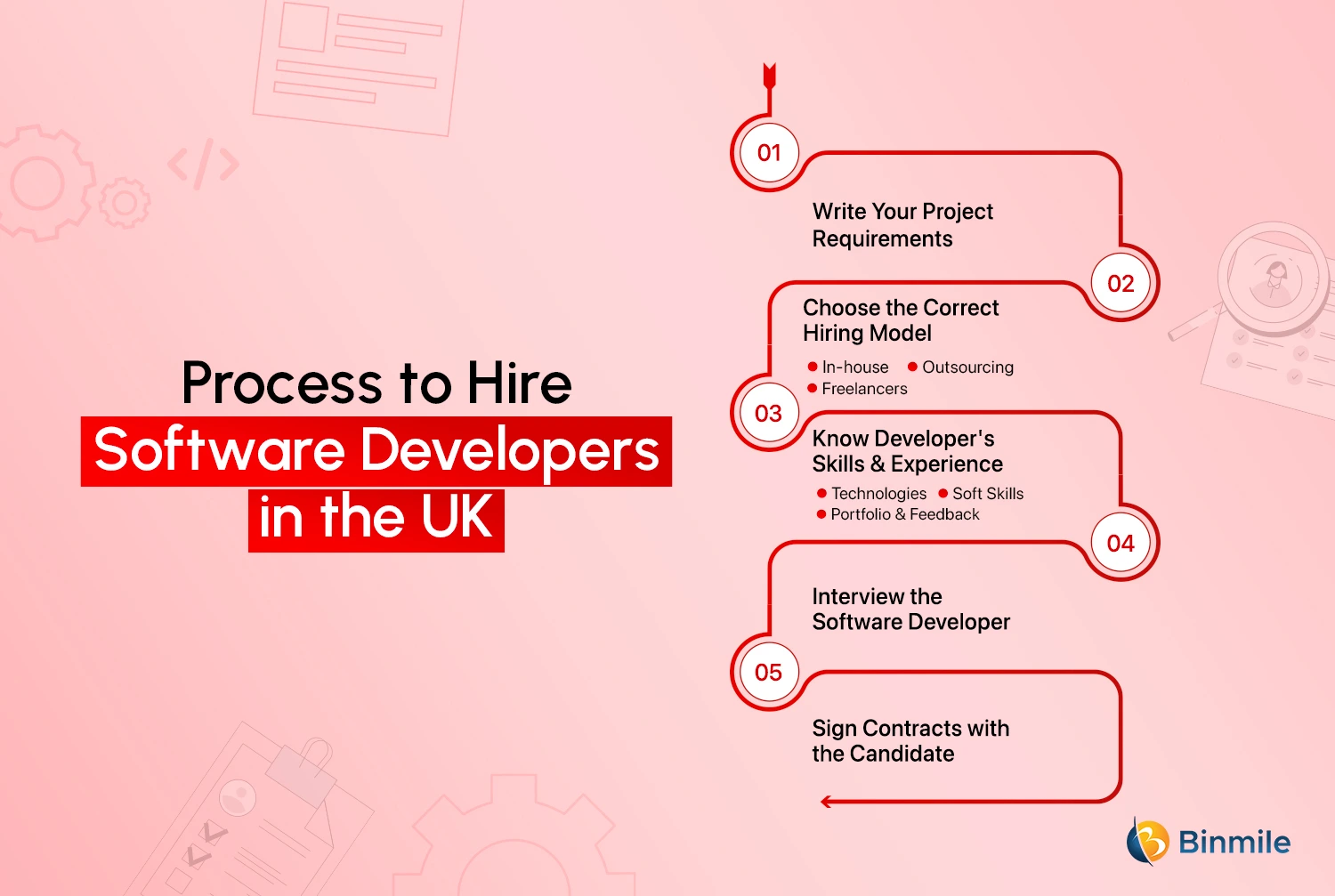 Process to Hire Software Developers in the UK 