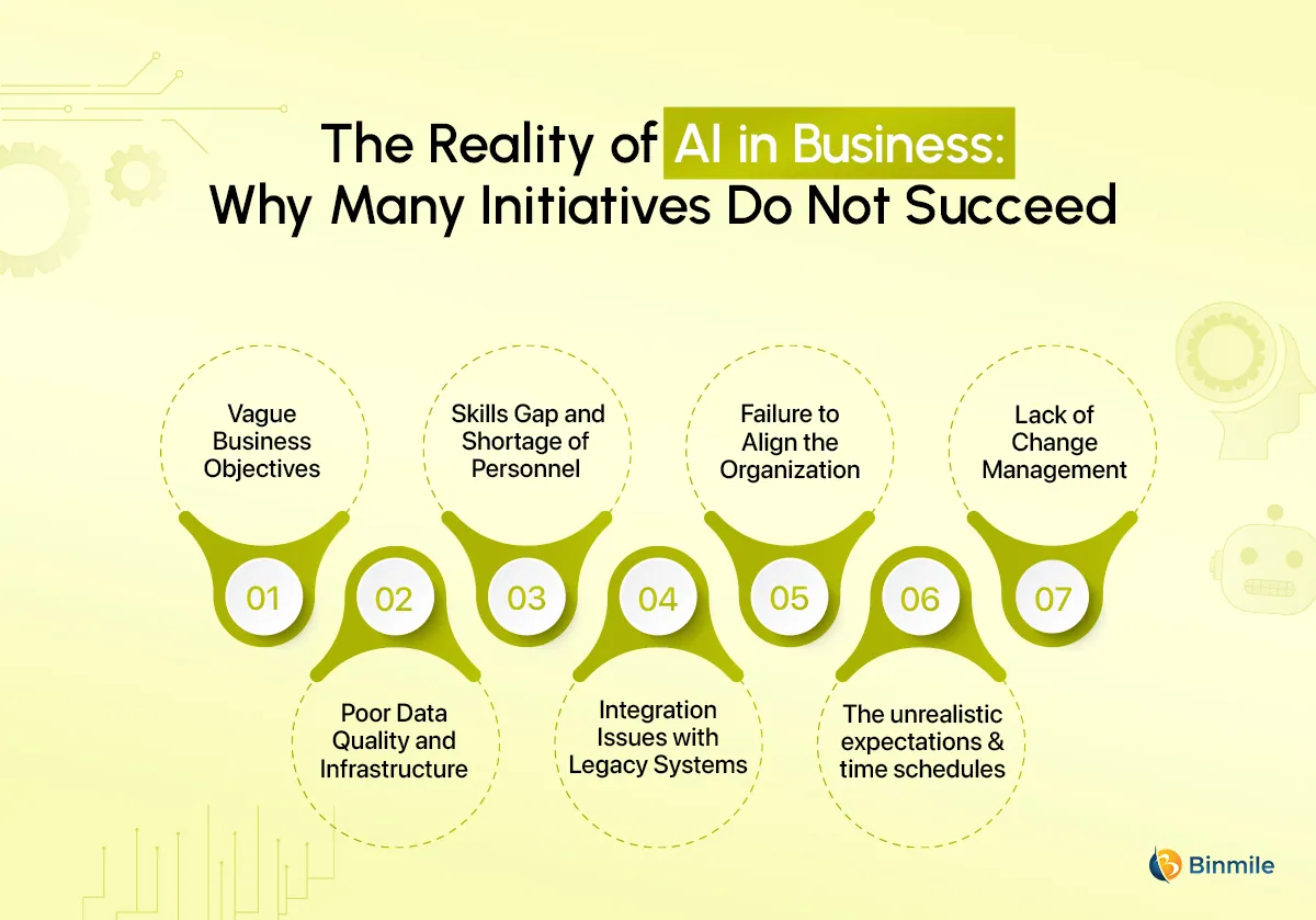 Reasons Behind AI Failure | Binmile