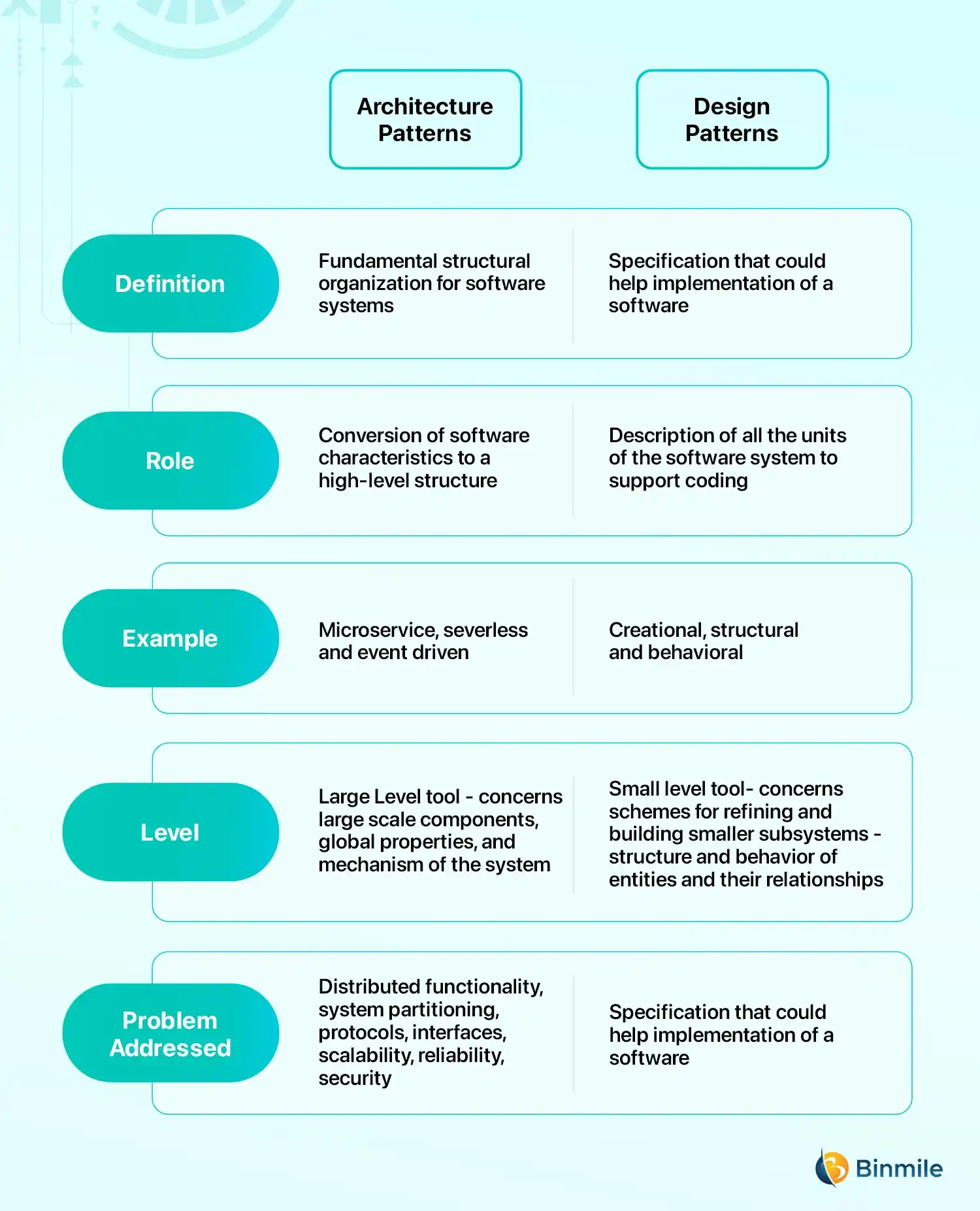 Software Architecture Pattern vs. Design Pattern