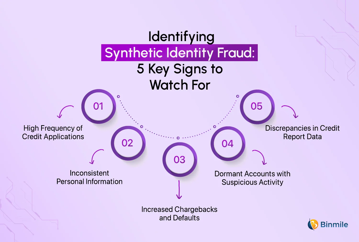How to Identify Synthetic Identity Fraud | Binmile