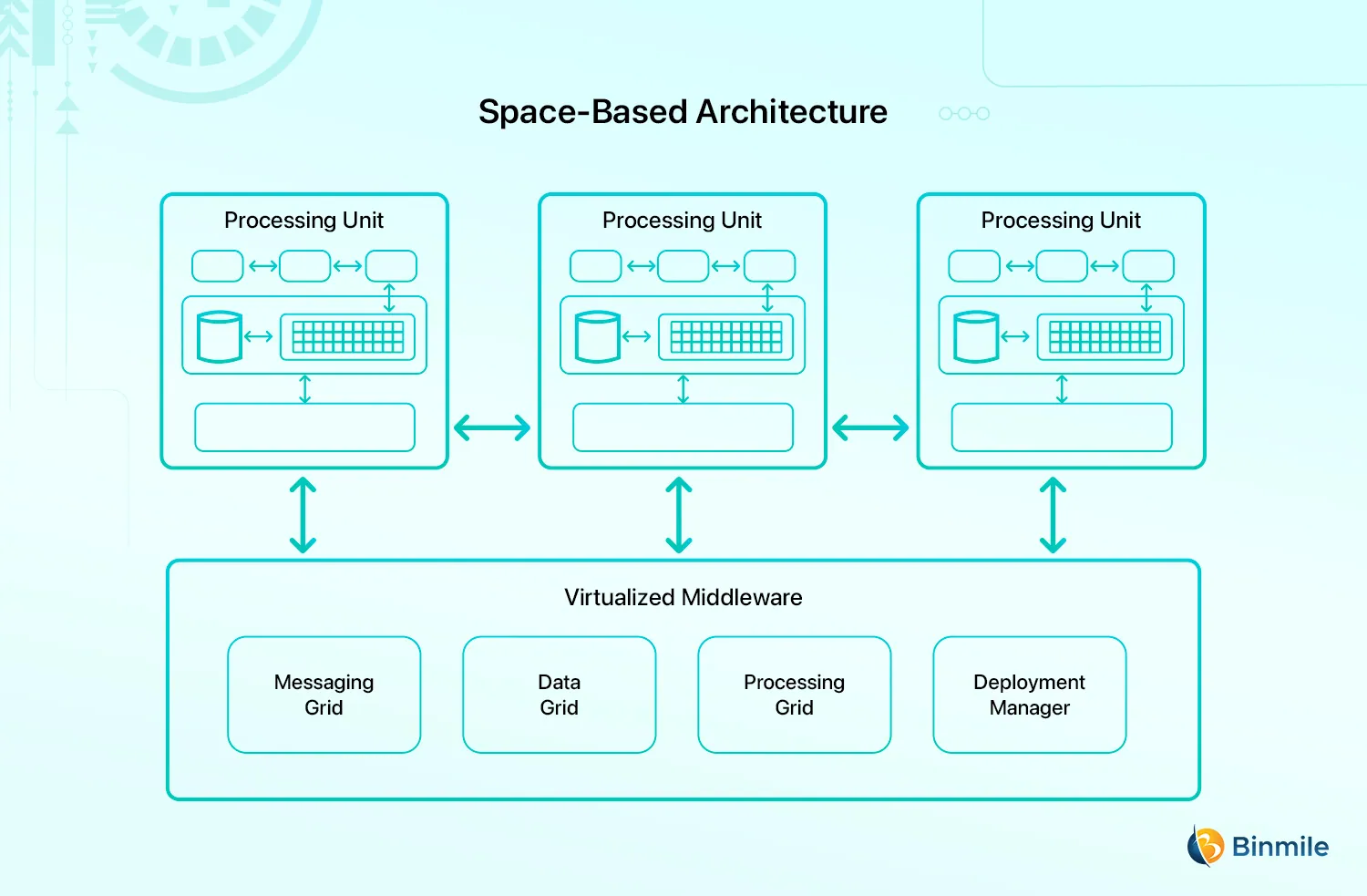 Space-Based Architecture | Binmile