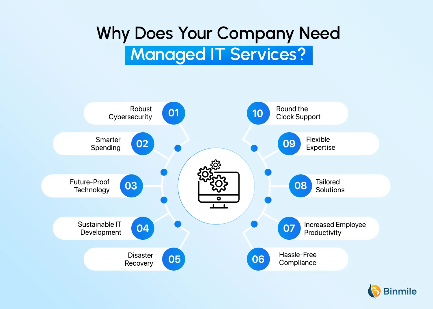 Top 10 reasons why businesses need managed it services