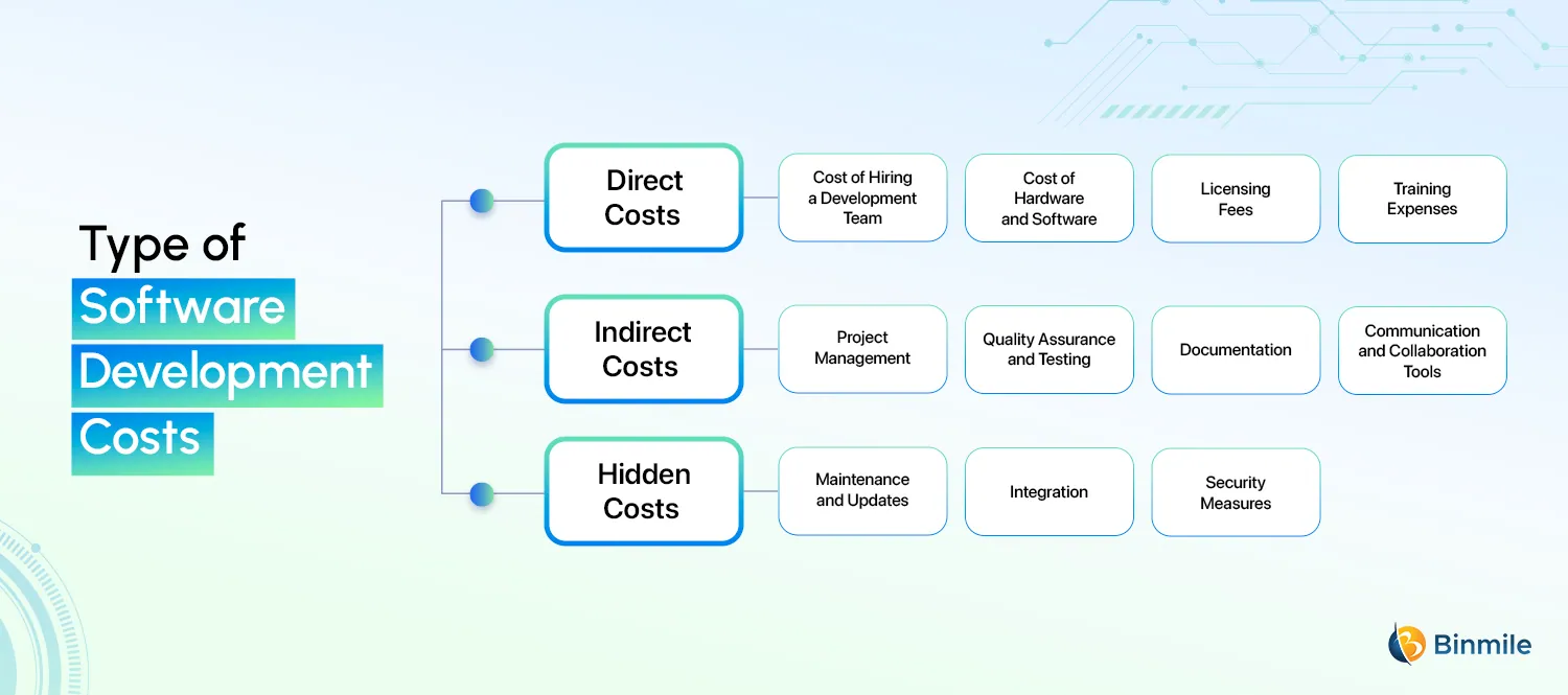 Types of Software Development Costs | Binmile