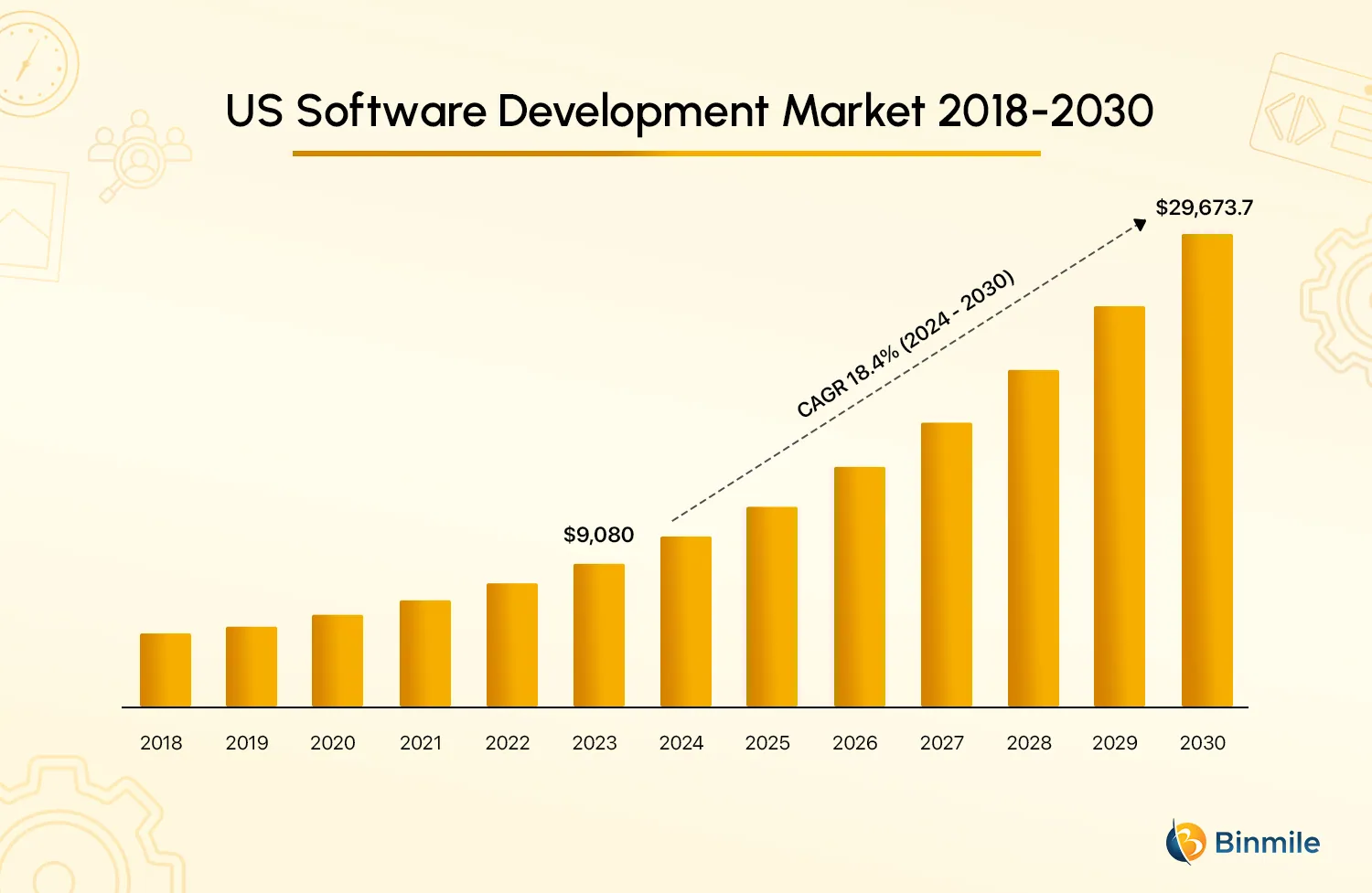 US Software Development Market | Binmile