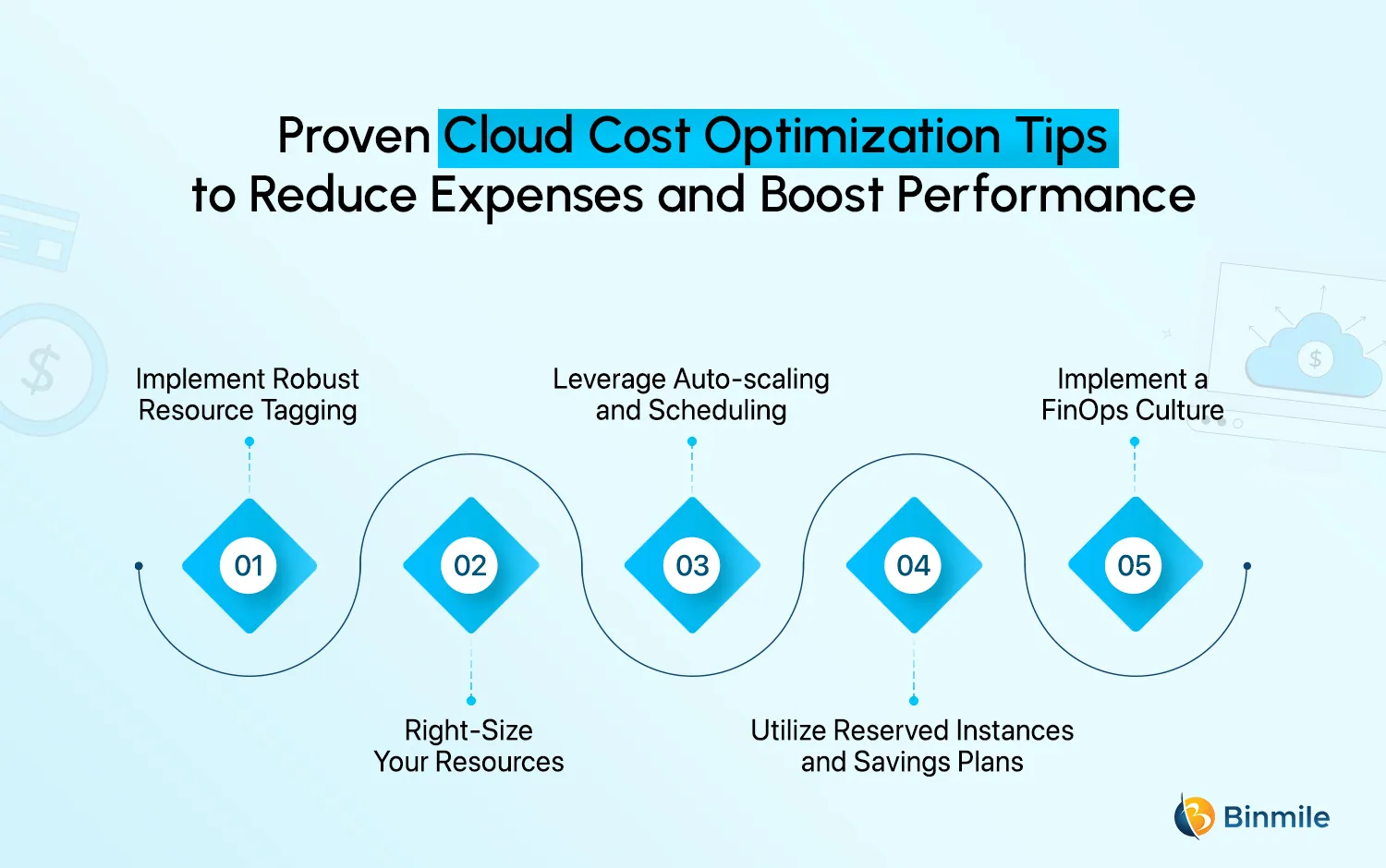 Cloud Cost Optimization Tips to Reduce Expenses | Binmile