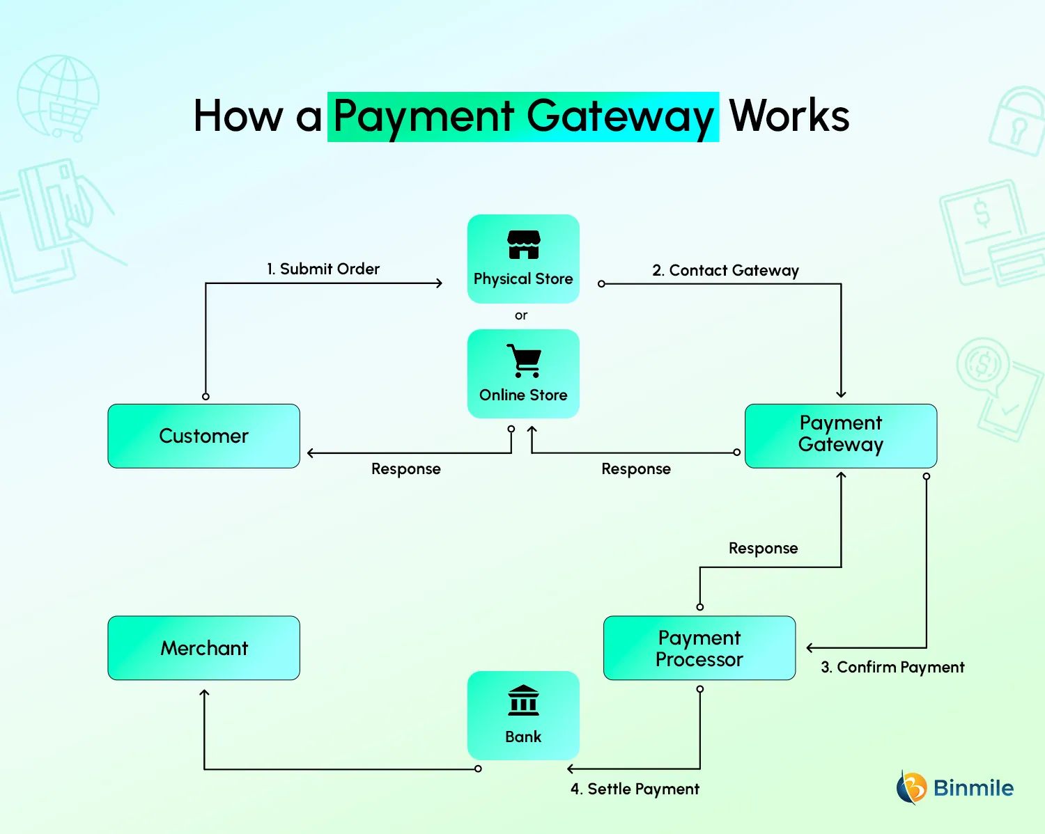 How Pyament Gateway Integration Woks | Binmile