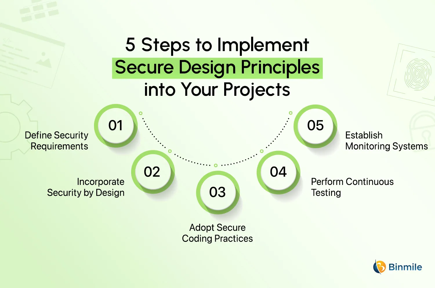 How to Integrate Secure Design Principles | Binmile