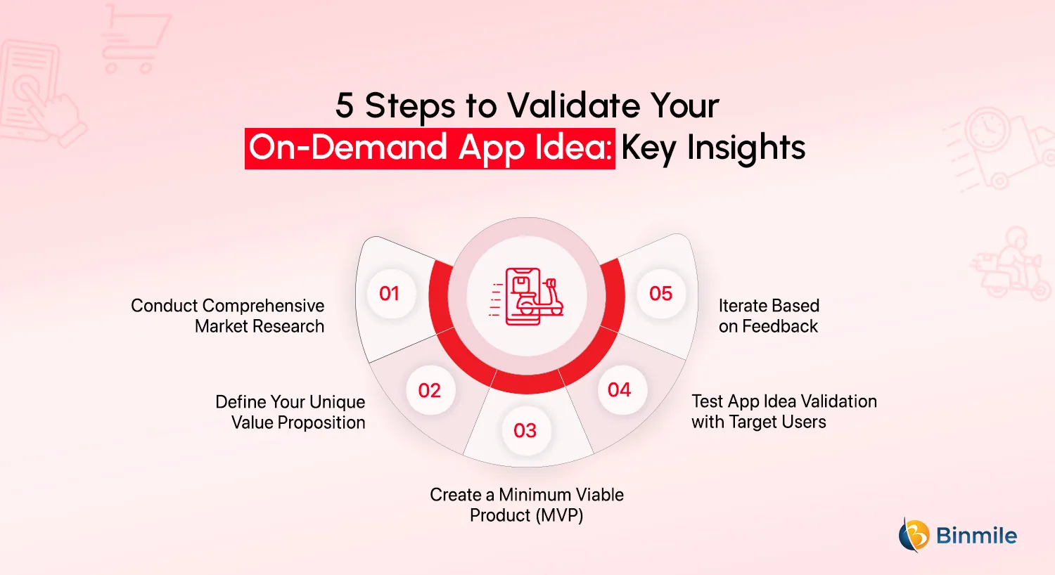 How to Validate Your On-Demand Apps Idea | Binmile