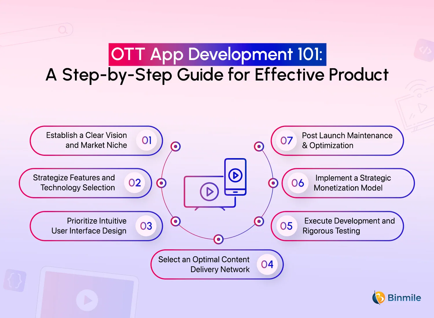 Step-by-Step Guide of OTT App Development | Binmile