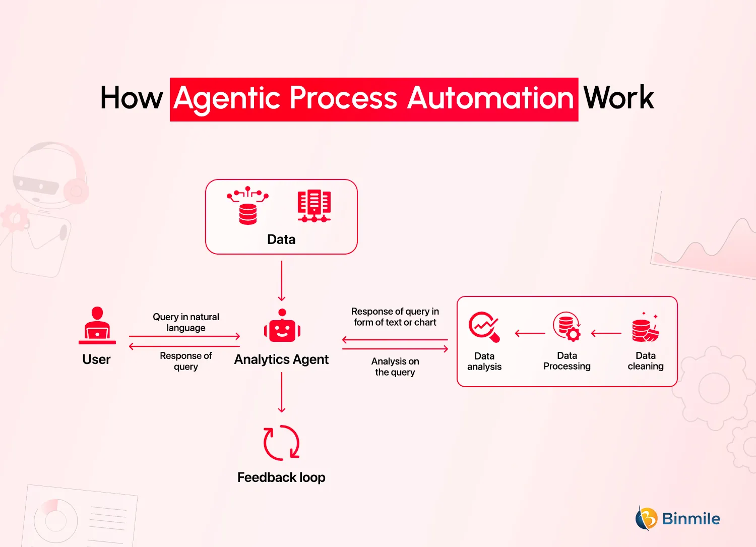 Mechanics of Agentic Process Automation | How Agentic AI Works | Binmile