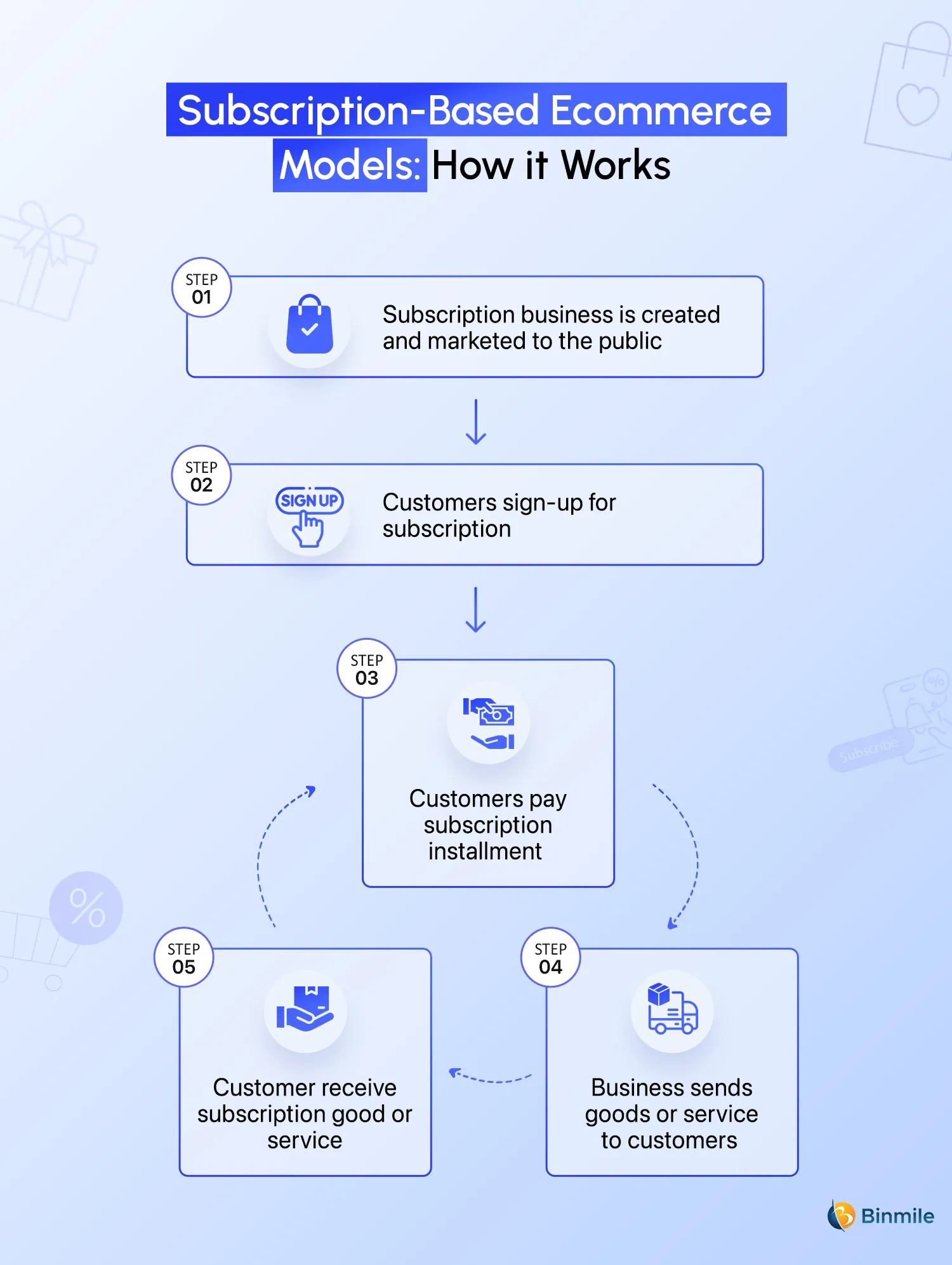 How Subscription-Based Ecommerce Models Works | Binmile