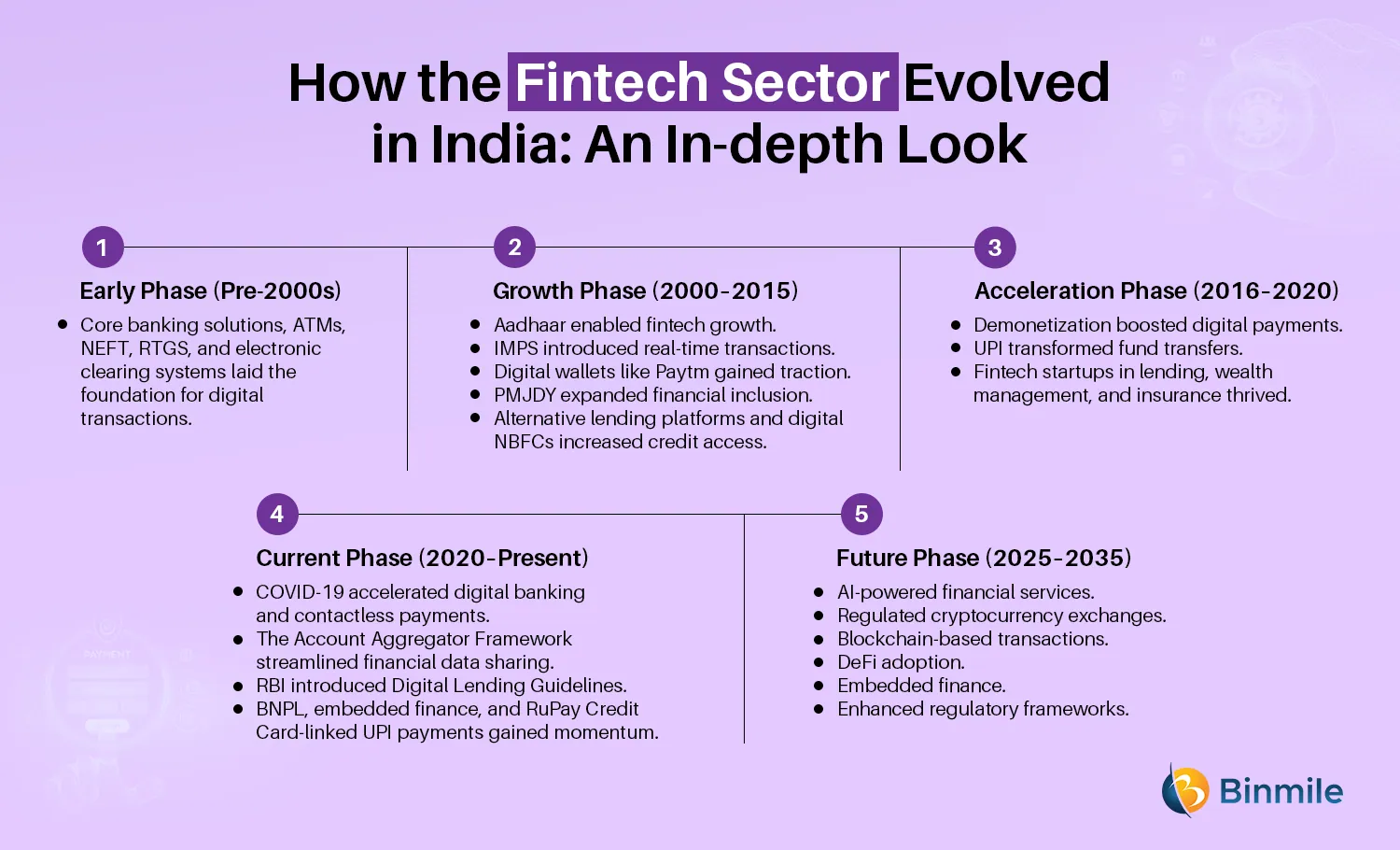 How the Fintech Sector Evolved in India | Binmile