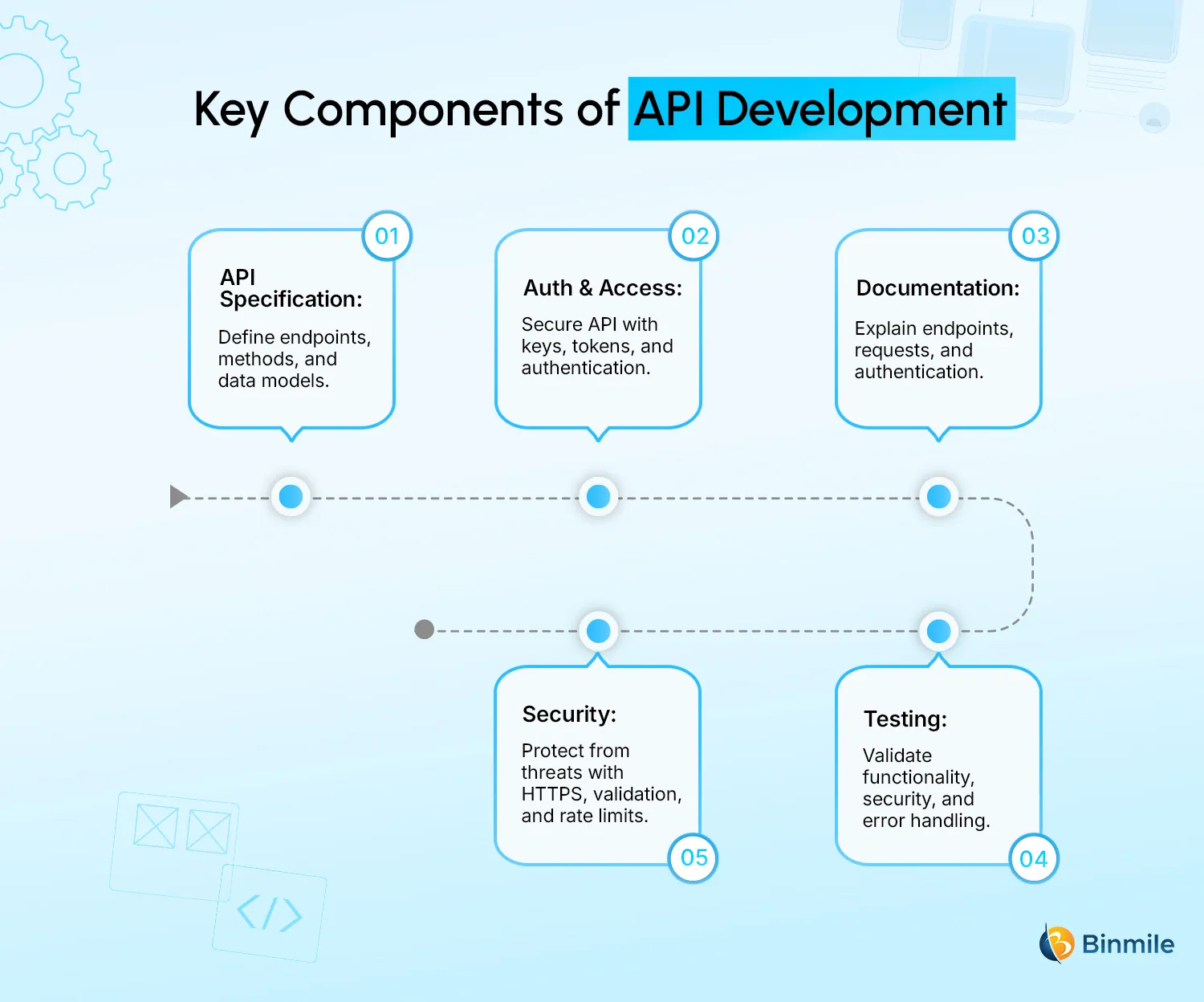Key Components of API Development | Binmile