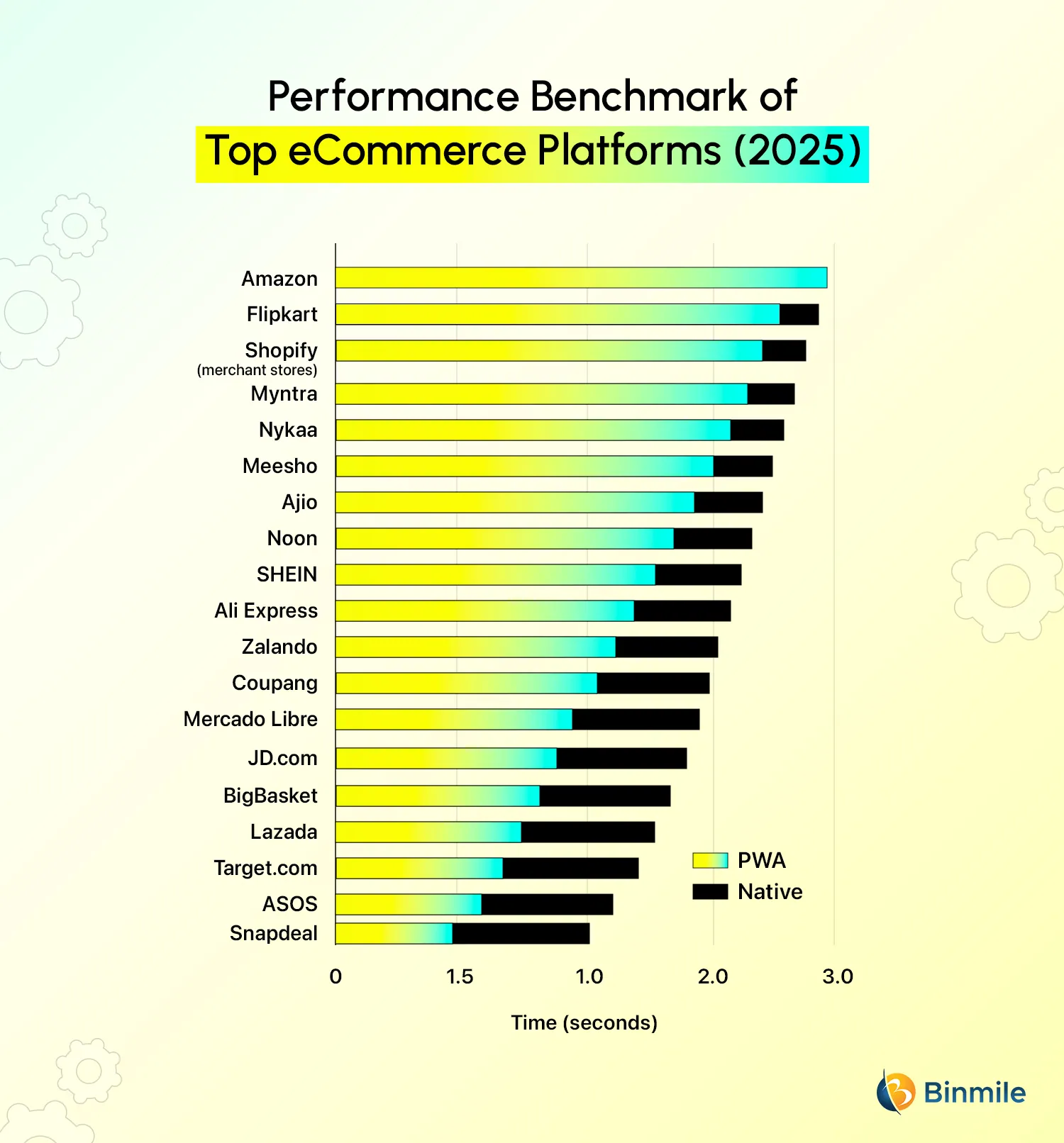 Performance Benchmark of Top eCommerce Platforms | Binmile