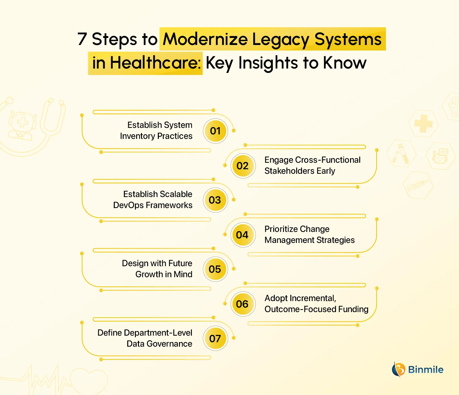 Steps to Modernize Legacy Systems in Healthcare | Binmile