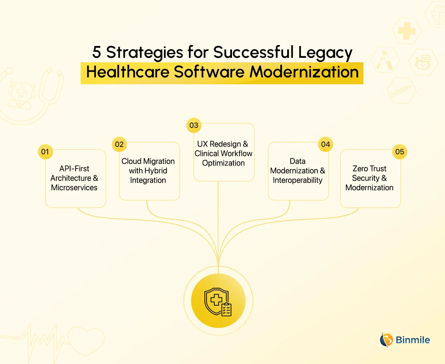 Essential Strategy to Modernizing Legacy Systems in Healthcare | Binmile
