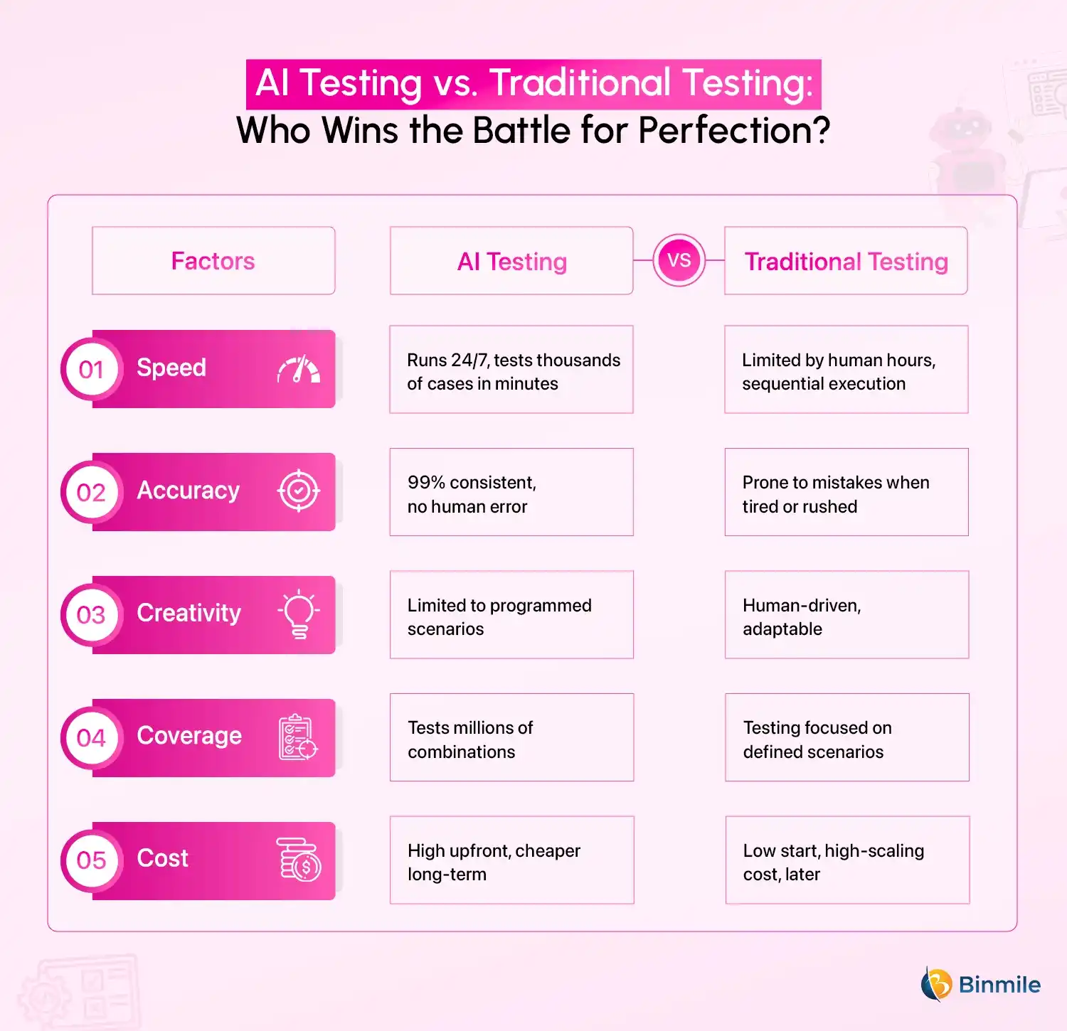 AI testing vs Tradtional testing