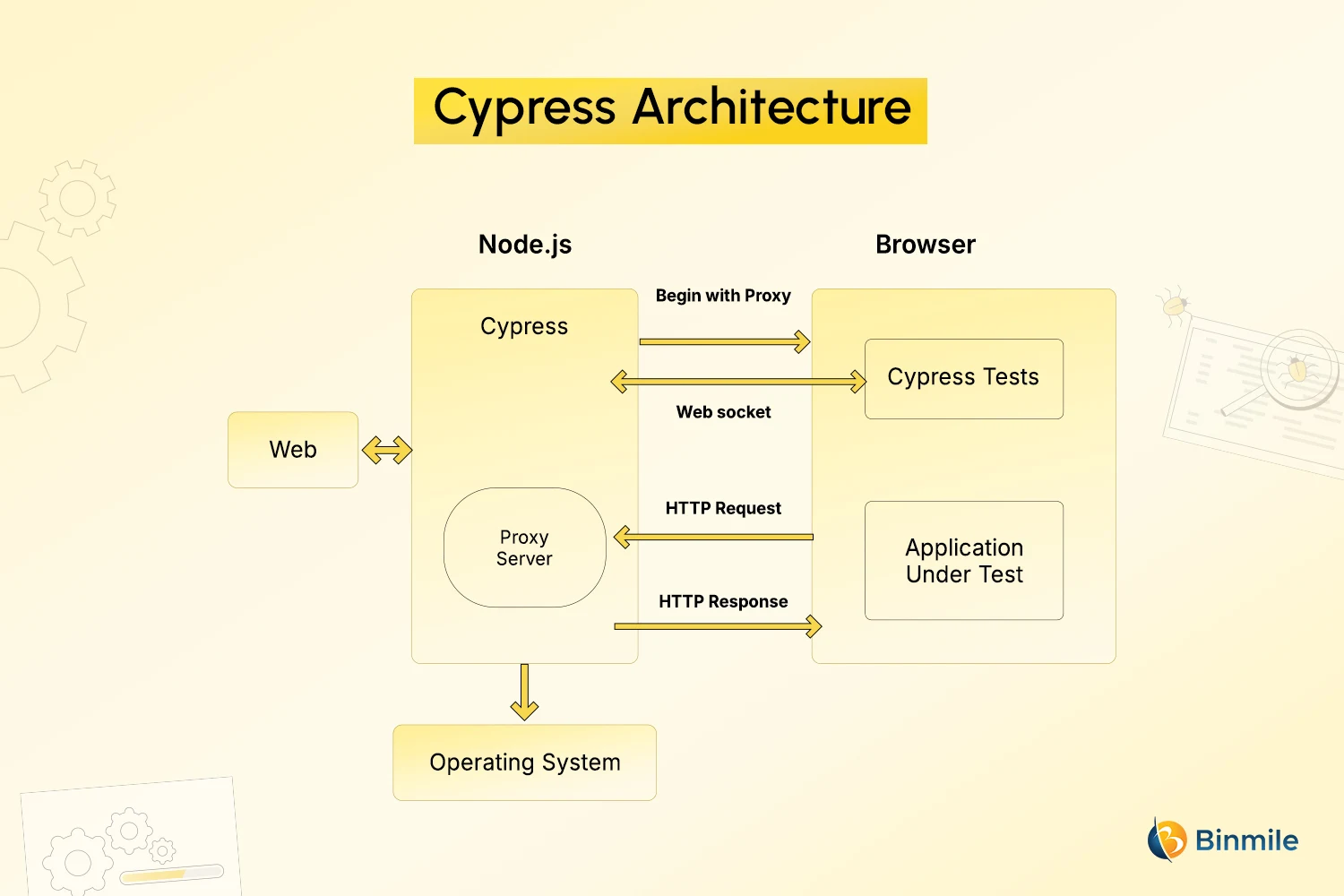Cypress Automation