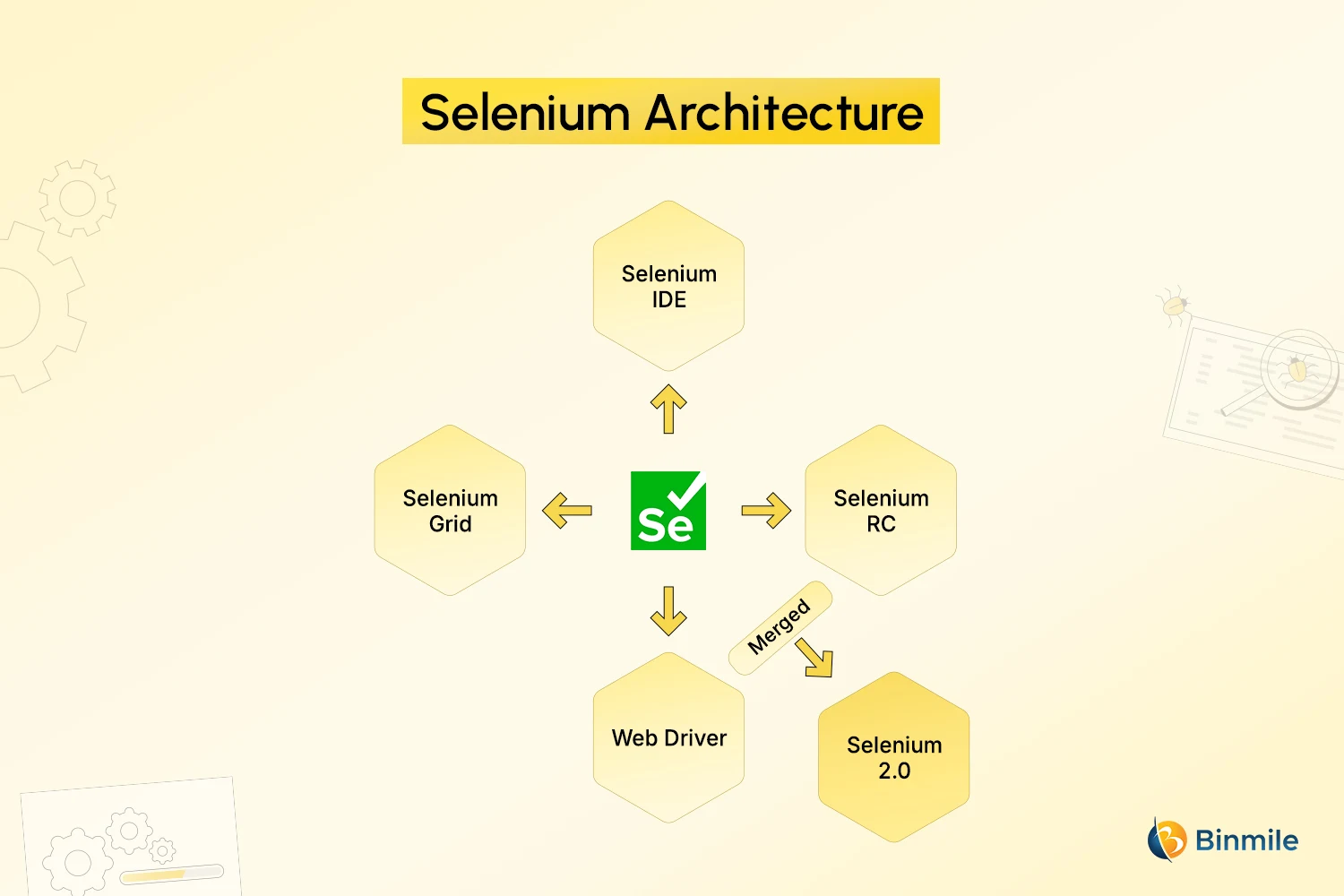 Selenium Automation