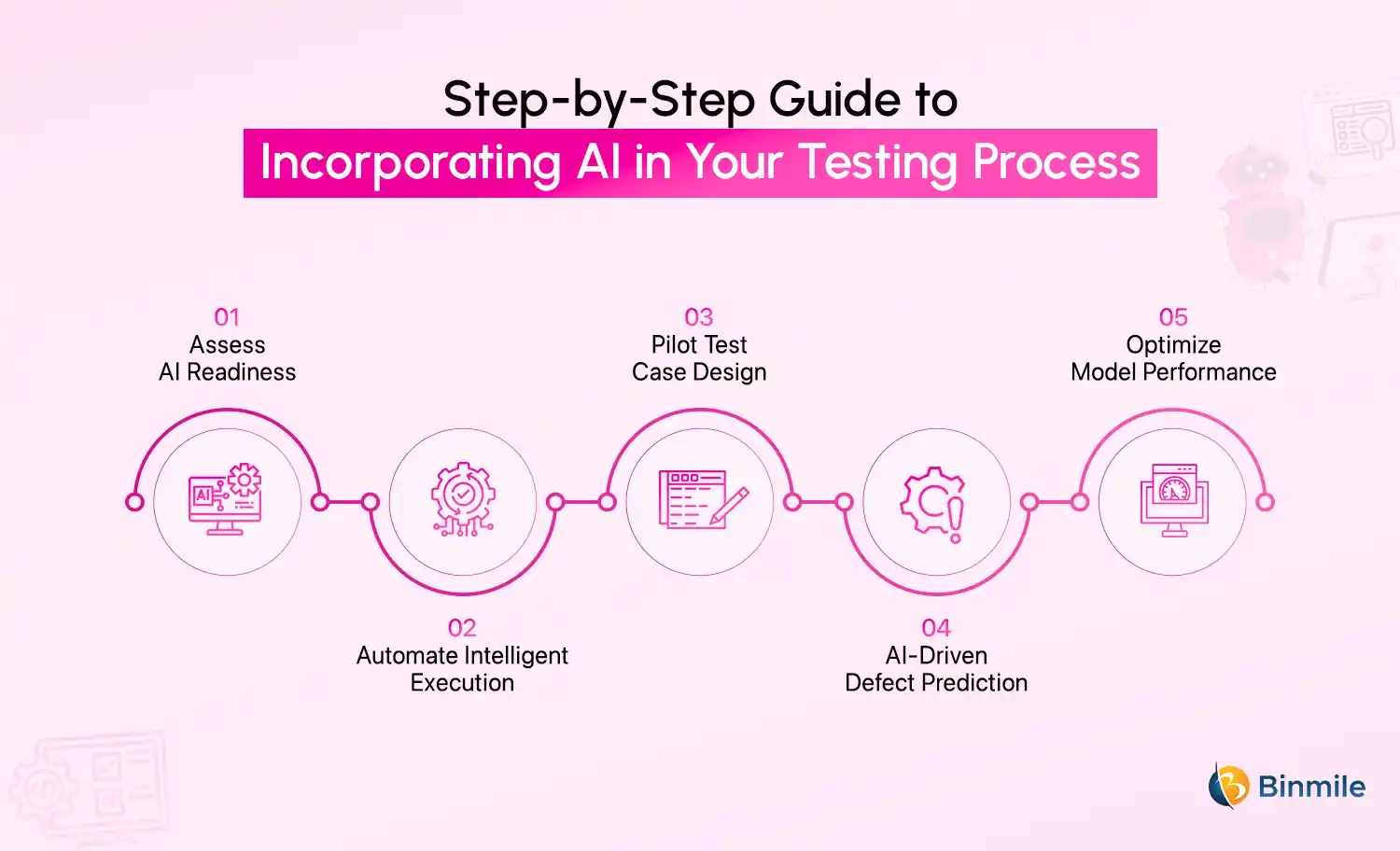 How to Integrate AI in Software Testing | Process | Binmile